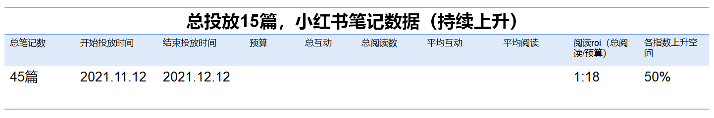 你会做复盘吗？小红书投放高效复盘这样做！