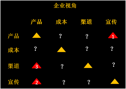 市场营销4P和4C矩阵新理解 - 第8张