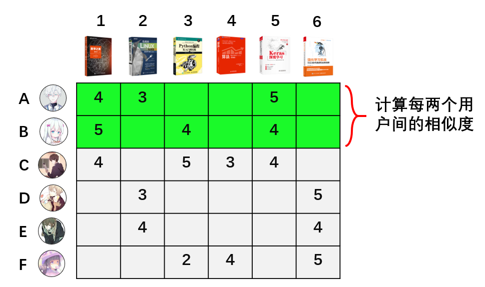 推荐算法中协同过滤的原理及实现 - 第15张