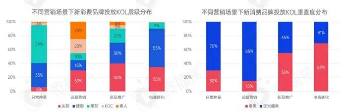 新消费品牌KOL营销的六大成功定律｜微播易研究报告