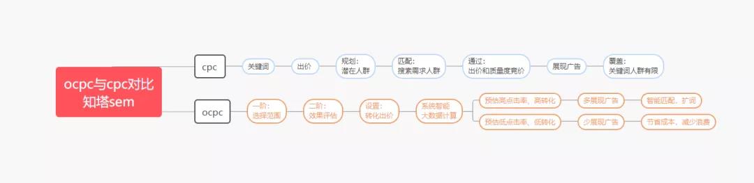 ocpc二阶以后调价还有用吗？ - 第1张