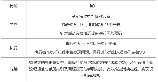 一套完整的线上活动运营流程