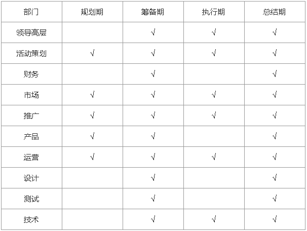 一套完整的线上活动运营流程