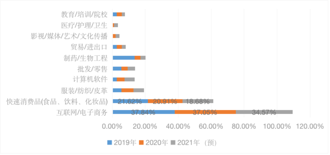 2022年私域运营6大趋势