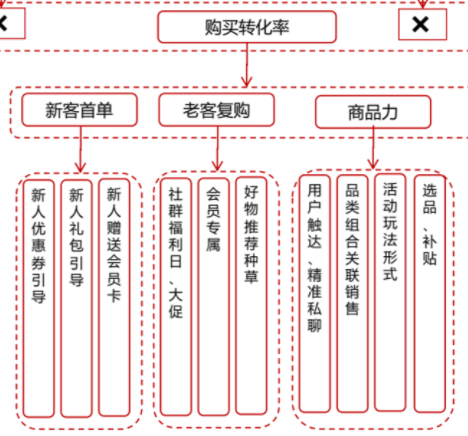 案例拆解|京东超市用户运营体系拆解