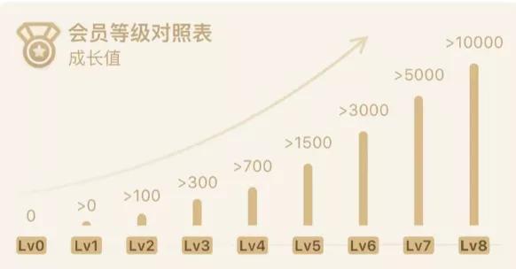 4200万会员、会员收入占98%，这个品牌是如何玩转会员的？