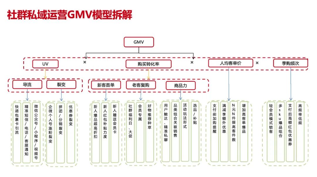 千亿零售企业私域运营方案公开：这3个知识点值得抄