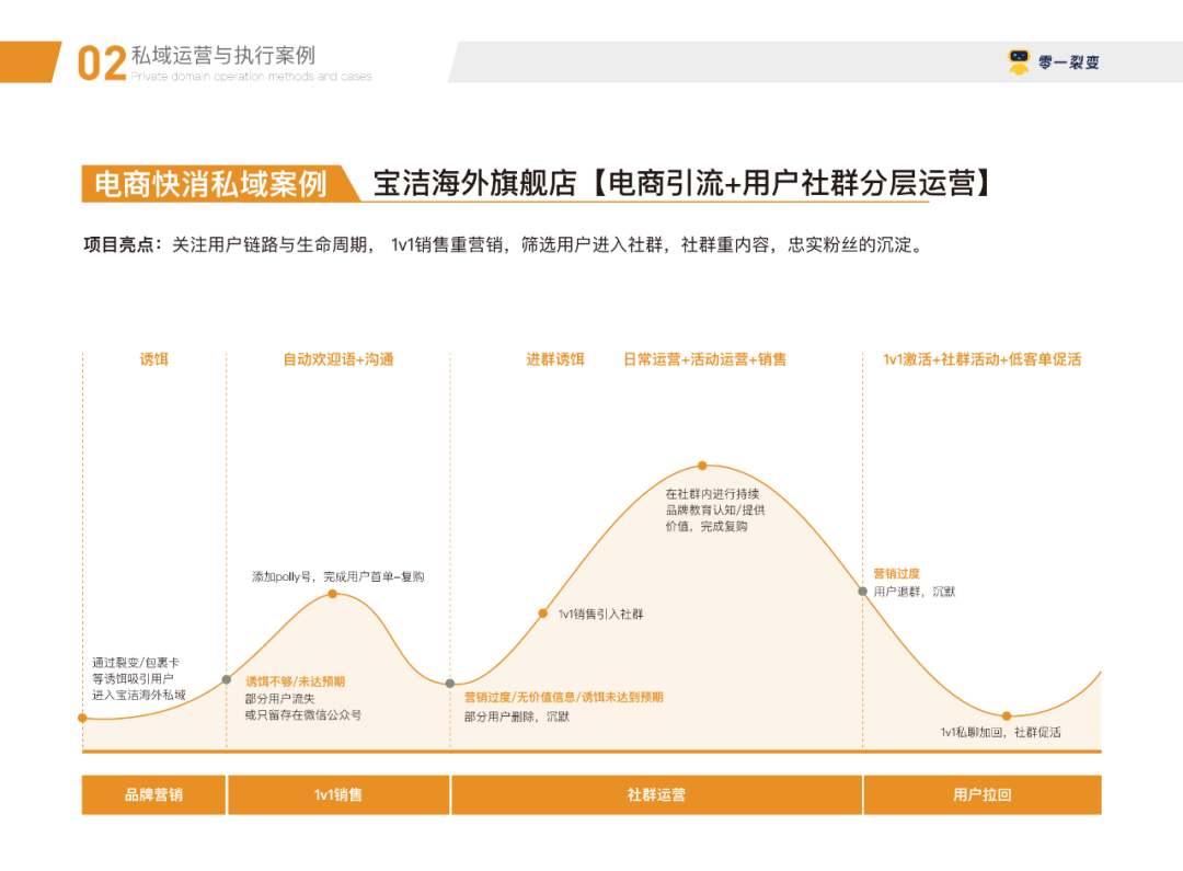 从0起步艰苦探索一年多，我们对私域的理解与4大观察