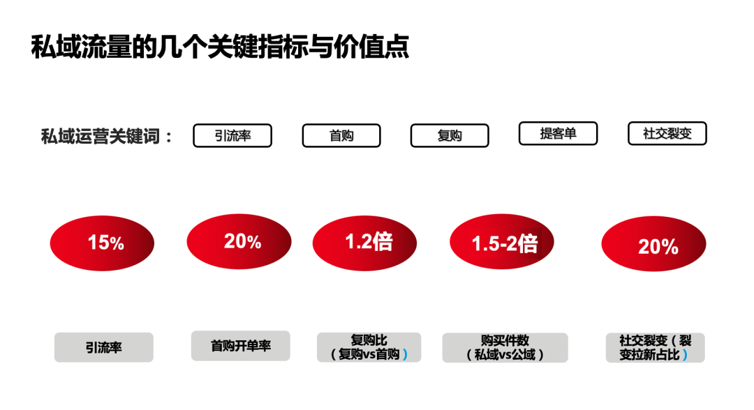 千亿零售企业私域运营方案公开：这3个知识点值得抄