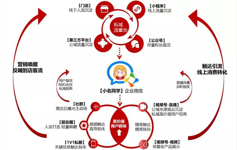 私域用户破1000万，名创优品私域运营全拆解