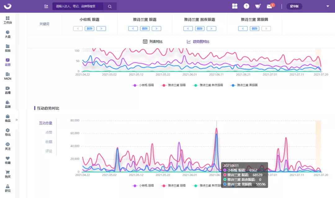 你会做复盘吗？小红书投放高效复盘这样做！