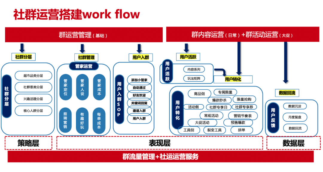 千亿零售企业私域运营方案公开：这3个知识点值得抄