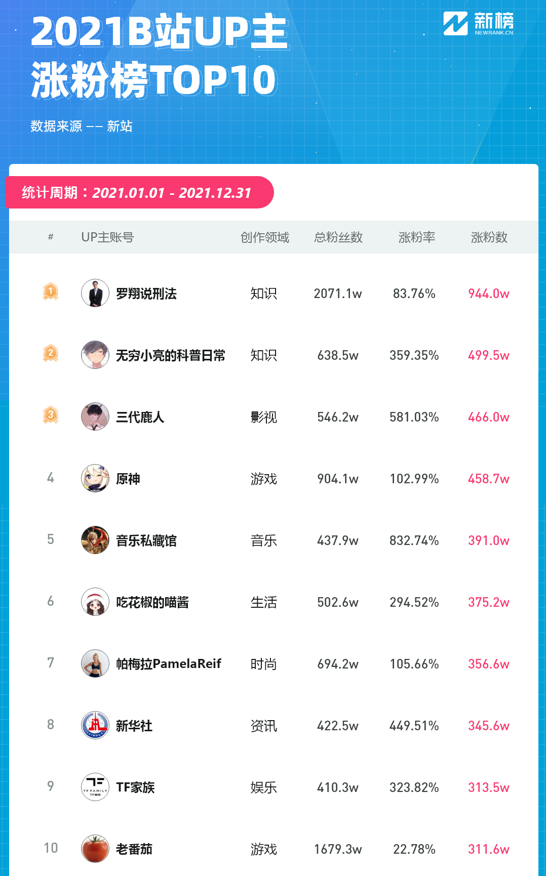 158位UP主涨粉百万，B站的2021被知识和鬼畜占领