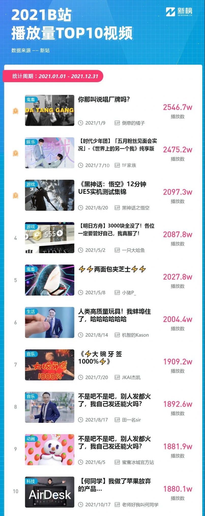 158位UP主涨粉百万，B站的2021被知识和鬼畜占领