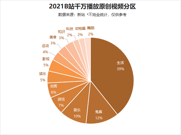 158位UP主涨粉百万，B站的2021被知识和鬼畜占领