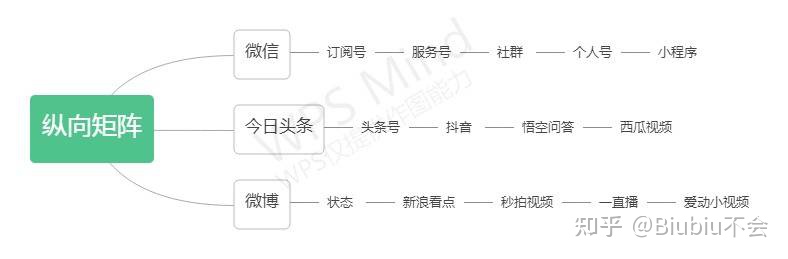 新媒体矩阵是什么意思?