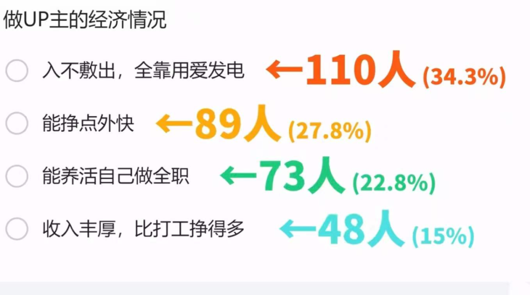 5000万短视频博主生存现状