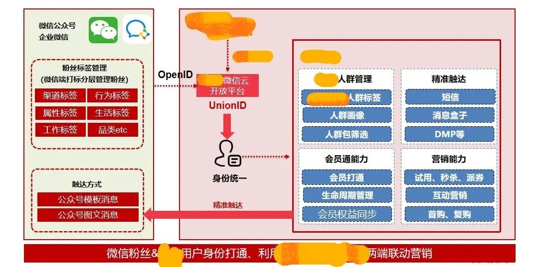 千亿零售企业私域运营方案公开：这3个知识点值得抄