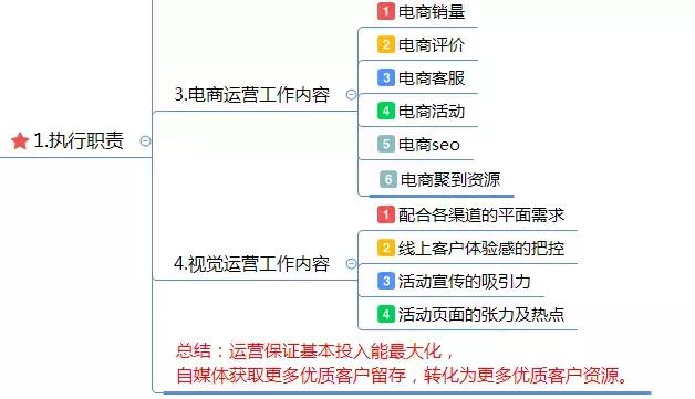 运营方案怎么写？这有1份完整的思维导图框架供你参考（精华版）