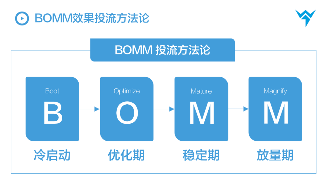 抖音STOM全链路投放解决方案，消费品抖音增长核心方法论