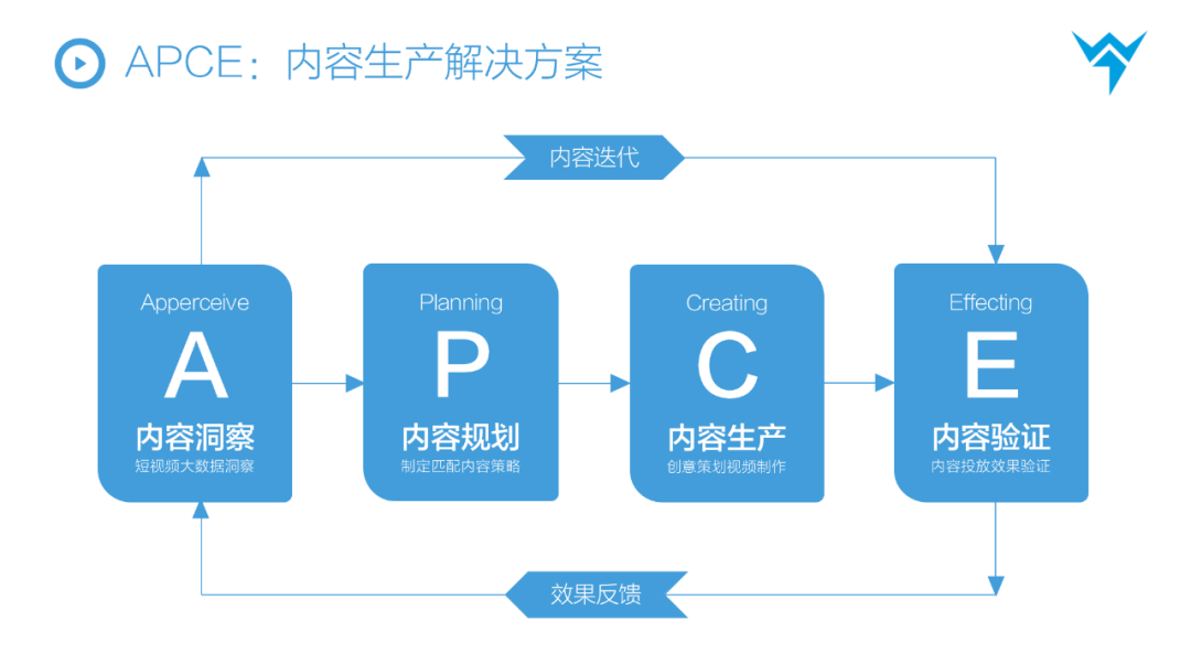 抖音STOM全链路投放解决方案，消费品抖音增长核心方法论