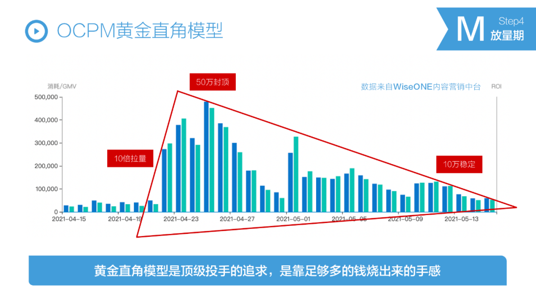 抖音STOM全链路投放解决方案，消费品抖音增长核心方法论