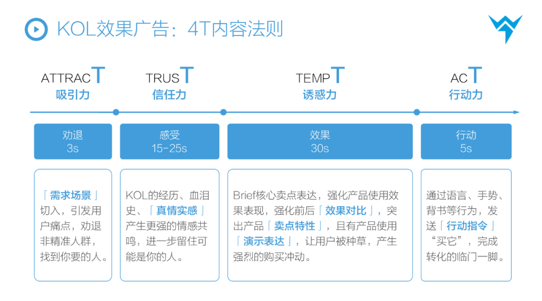 抖音STOM全链路投放解决方案，消费品抖音增长核心方法论