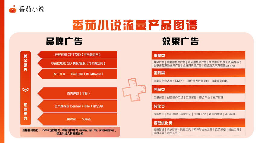 在线阅读成流量蓝海，头部玩家番茄小说如何做营销价值高地？