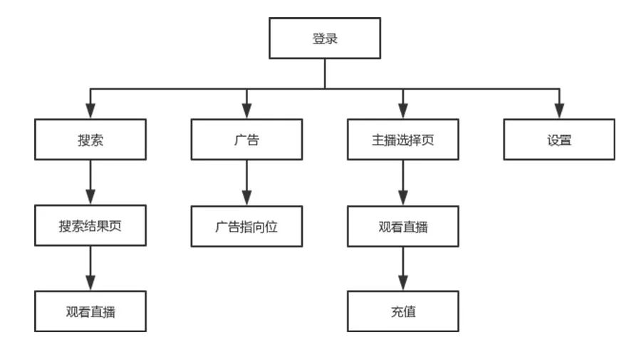 用户生命周期管理拆解 - 第2张