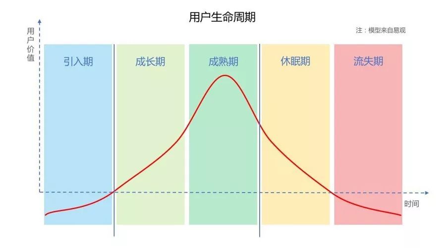 用户生命周期管理拆解 - 第1张