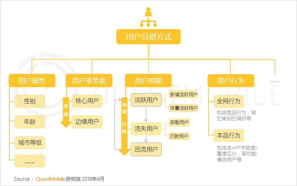 APP用户精细化运营：拉新、促活、搏回流 - 第3张