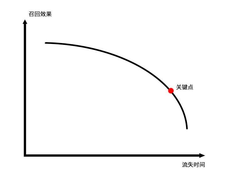 用户生命周期管理拆解 - 第8张