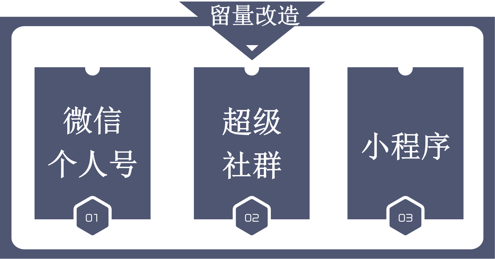 企业做私域，如何做业务模型梳理和设计？