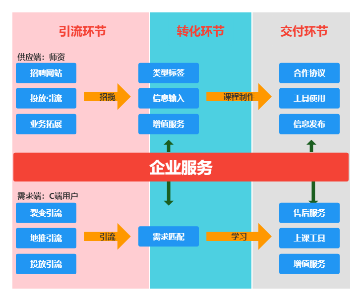 企业做私域，如何做业务模型梳理和设计？