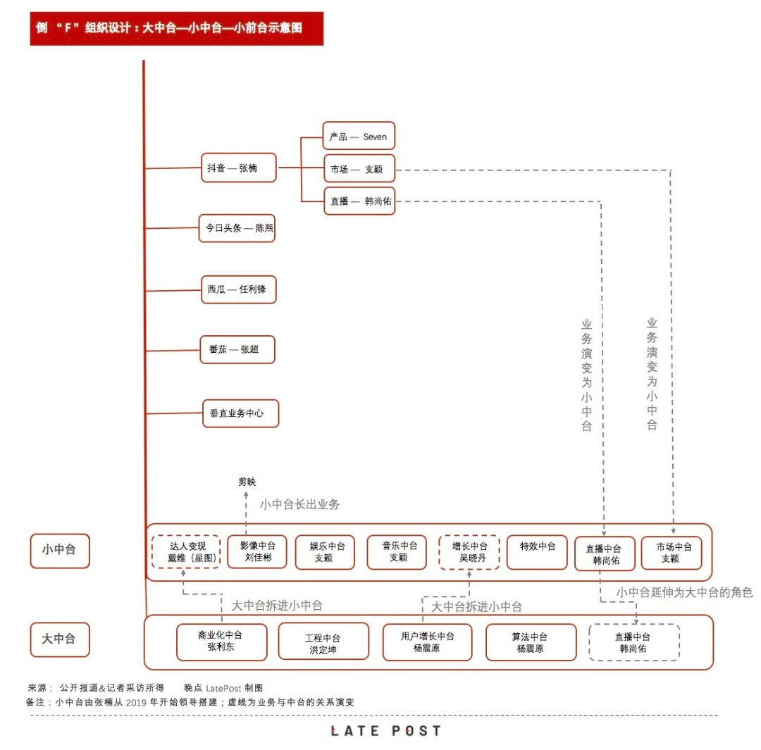 谁在管理抖音，字节跳动组织设计最成熟的样本