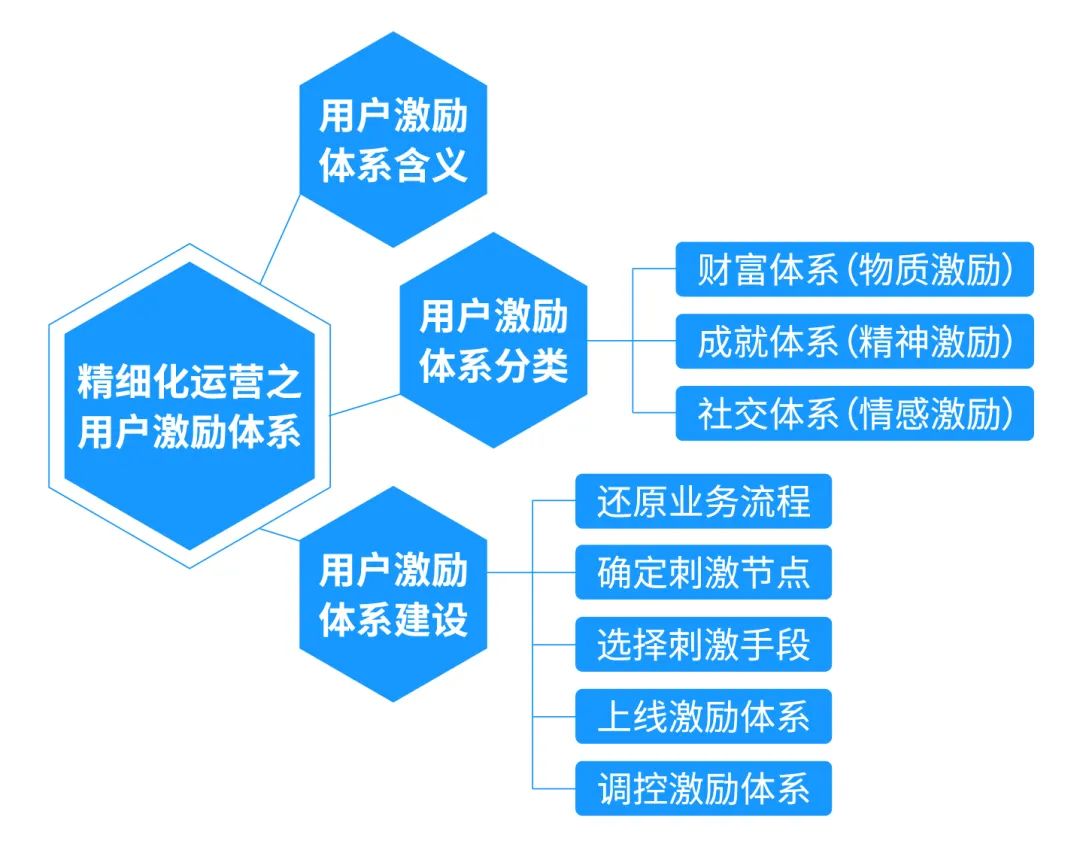 互联网公司，如何建立一套完整的用户成长体系？