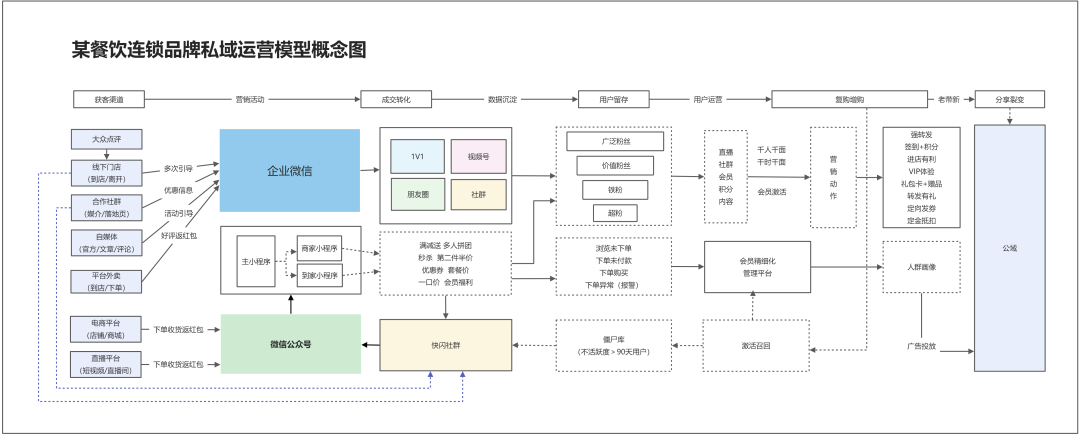 复购30%：年收过亿的新餐饮品牌这样布局私域