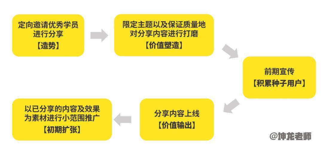 一个社群从策划到落地的全过程 - 第3张