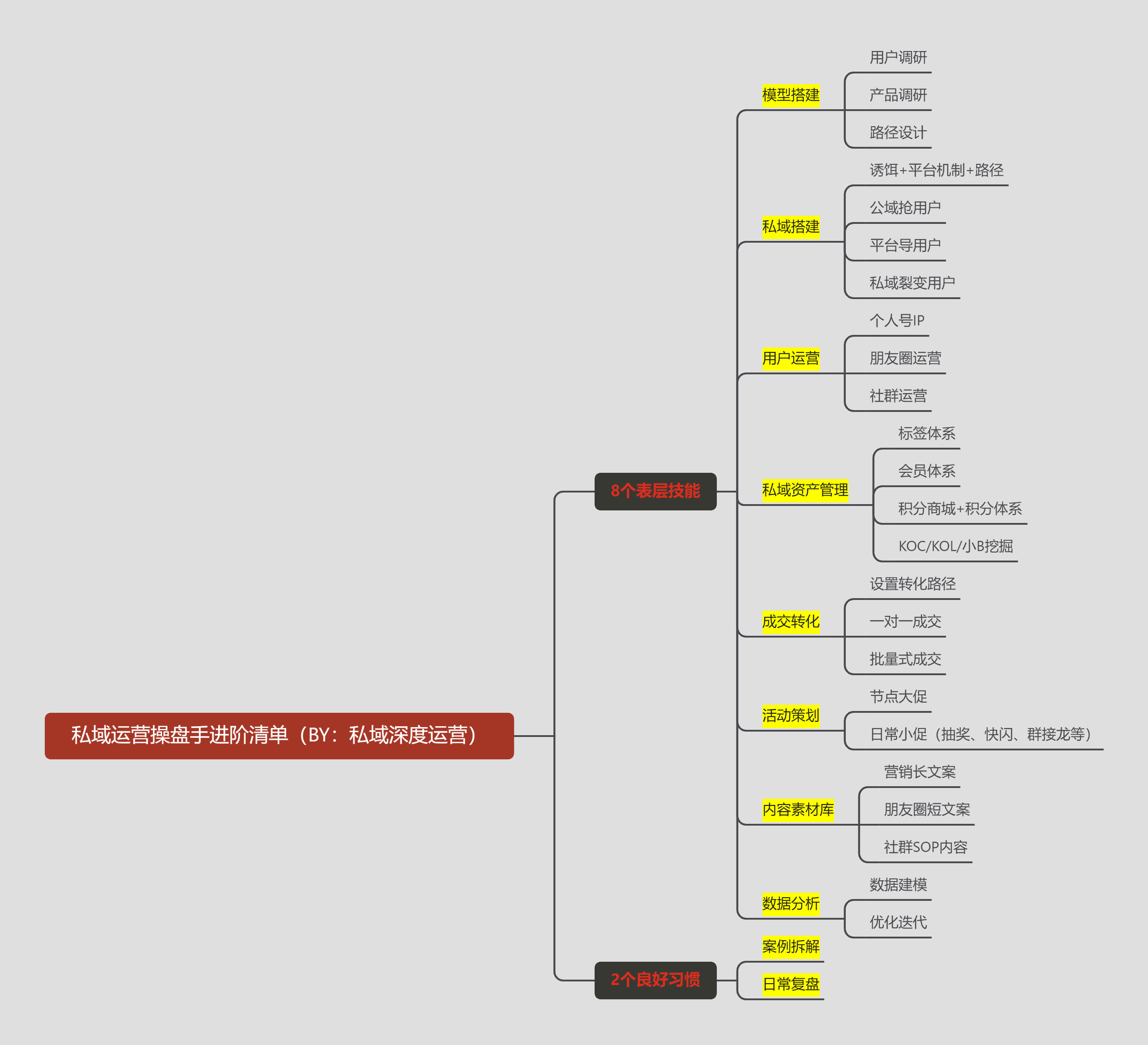 8个表层技能，2个核心习惯，私域操盘手进阶清单