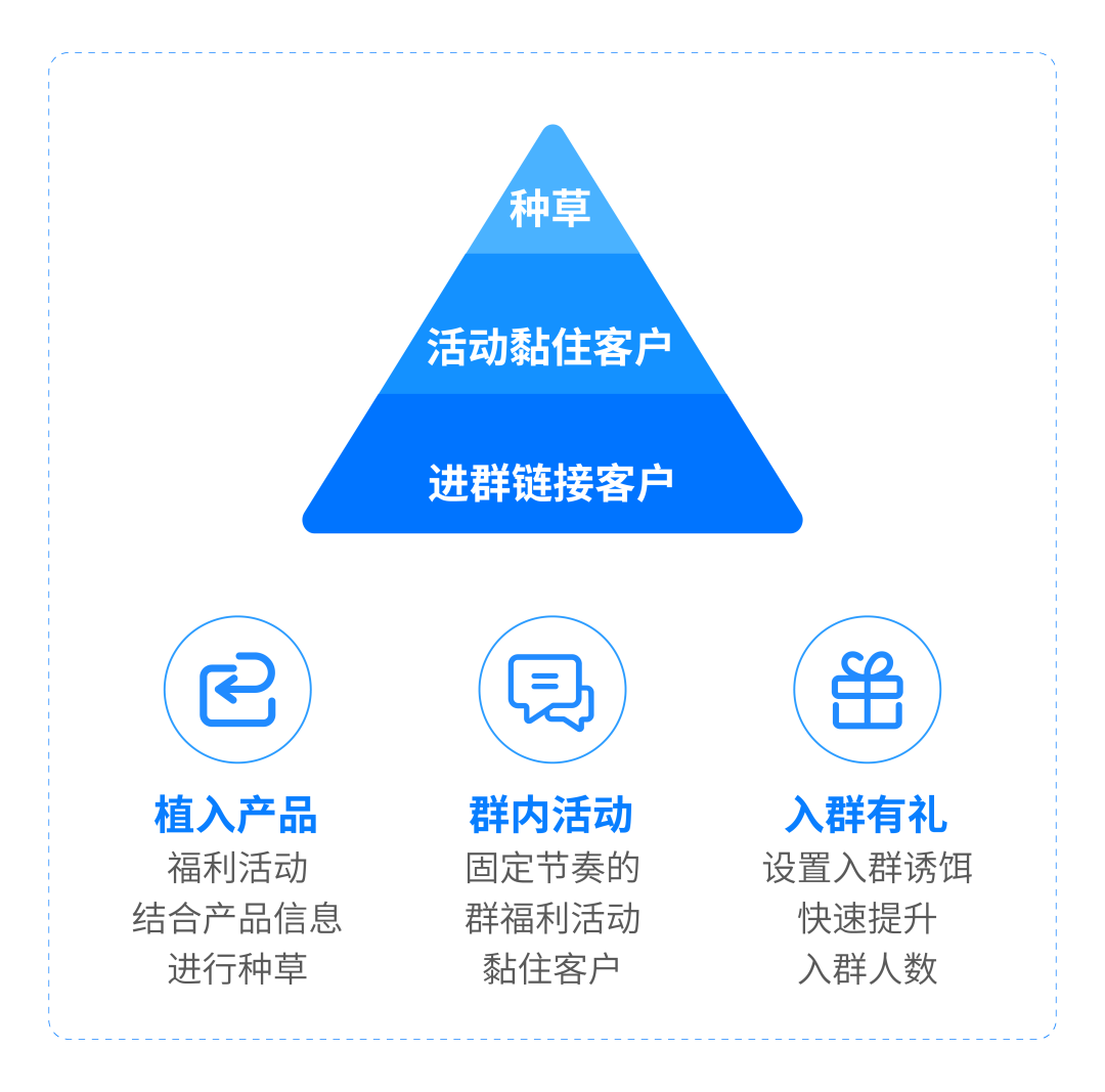 运营攻略 | 10天业绩150万+的社群营销攻略