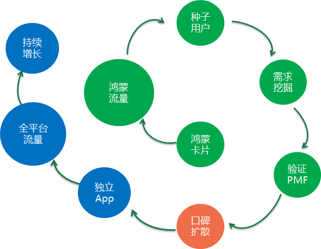 悦读717.零成本，1个月，我是怎么从0做到12万日活的