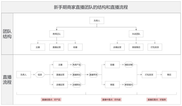 抖音要先涨粉才能做直播带货吗？