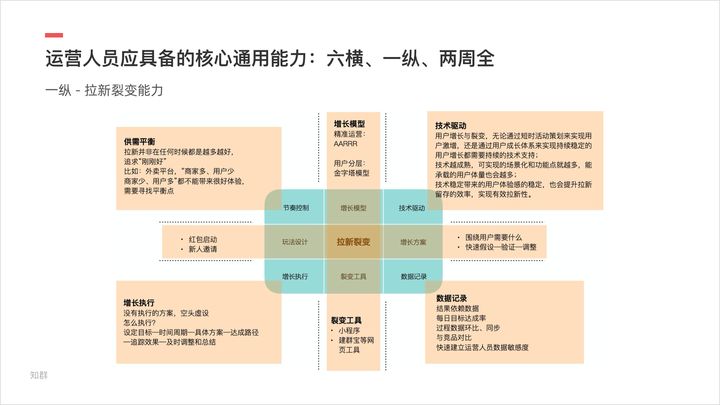 毕业做新媒体运营，应该学习哪些技能？