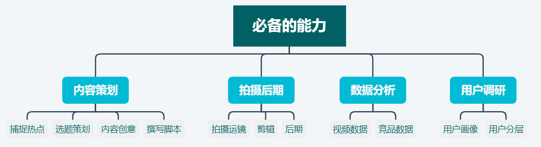 想自主创业短视频，我该从哪里入手学习？