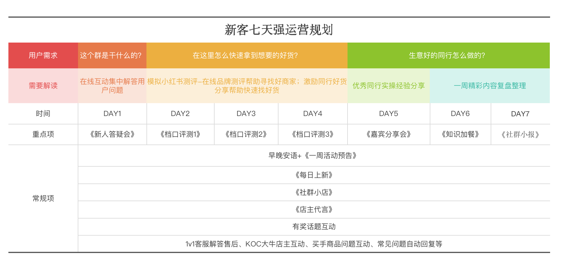 从0打造月流水过亿B端社群的4个核心思考