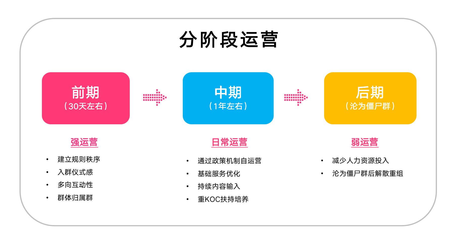 从0打造月流水过亿B端社群的4个核心思考