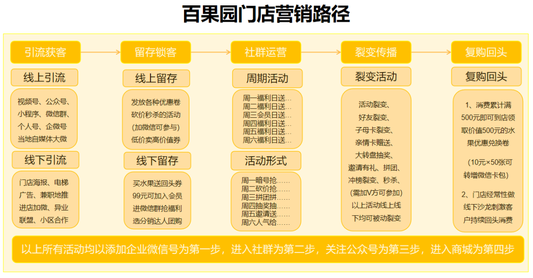 拥有8000万会员的百果园，是如何搭建私域体系的？