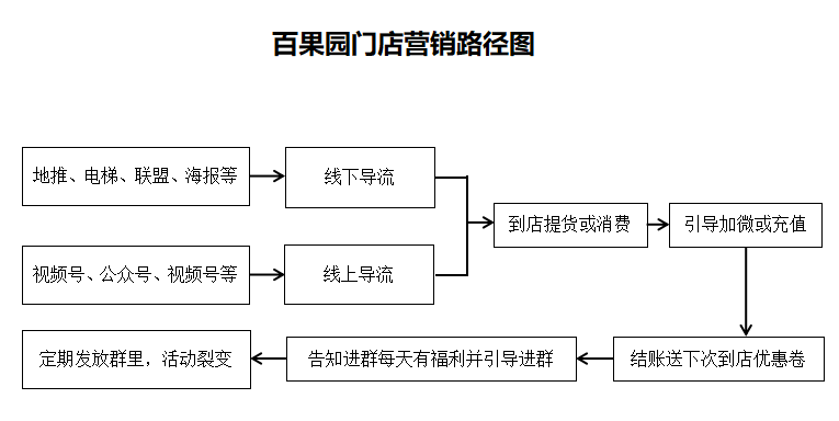 拥有8000万会员的百果园，是如何搭建私域体系的？