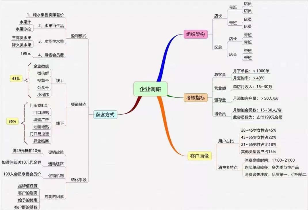 拥有8000万会员的百果园，是如何搭建私域体系的？