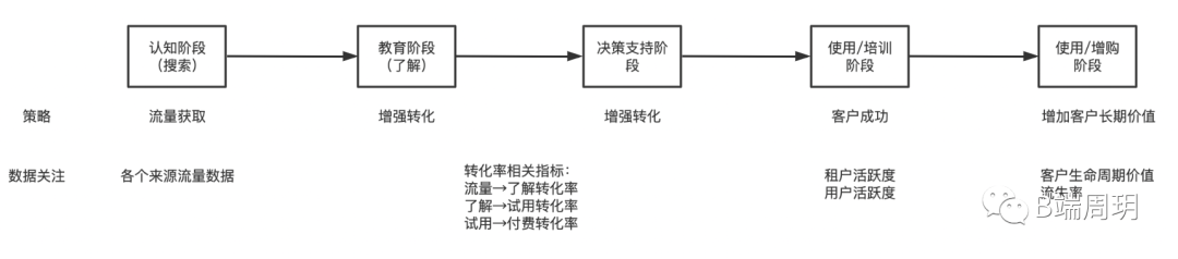 SaaS怎么做增长（从1→100）